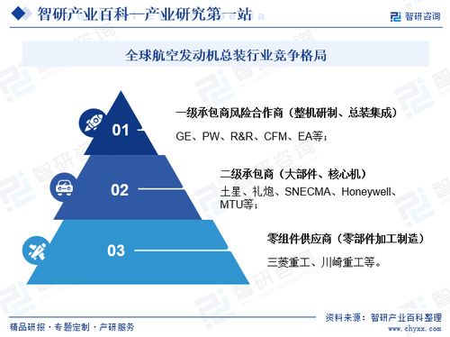 航空发动机总装行业市场分析 行业分类、商业模式、产业链全景及前景预测